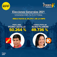 Castillo supera a fujimori en ajustado conteo oficial de votos en elecciones perú. Rpp Noticias On Twitter Actualizacion De Actas Contabilizadas A Las 17 48 P M Elpoderentusmanos Elecciones 2021 Asi Va El Conteo De Votos Por La Onpe Https T Co Wjznlxmino Https T Co Taa2rlcesq