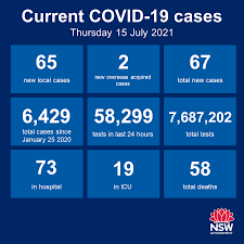 The total number of cases in nsw since the beginning of the pandemic remains at 5,401. Nsw Health On Twitter Nsw Recorded 65 New Locally Acquired Cases Of Covid19 In The 24 Hours To 8pm Last Night