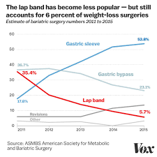 Private health insurance may also cover weight reduction programs and surgeries too. The Lap Band For Weight Loss Is A Tale Of Medicine Gone Wrong Vox