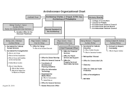 Offices Archdiocese Of Philadelphia