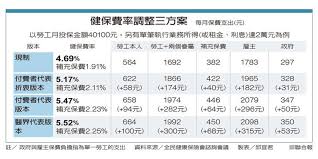 行為健康科門診 乳房保健門診 心臟科門診 中醫診所 耳鼻喉科門診 眼科門診 家庭醫學診所 普通內科門診 普通外科門診 血液及腫瘤科門診 健康檢查中. å¥ä¿è²»çŽ‡ææ¼²ç ´5 ä¸€åœ–çœ‹æ‡‚ä¸‰ç‰ˆæœ¬æ¼²åƒ¹å¹…åº¦ è¯åˆæ–°èžç¶² é è¦‹é›œèªŒ
