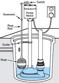 Pedestal Sump Pump Buying Guide 2021 Pick Comfort
