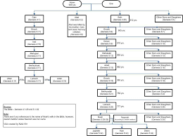 The Beginning Photo The Family Tree Of Adam And Eve Based