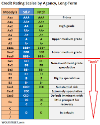 corporate credit rating scales by moodys s p and fitch