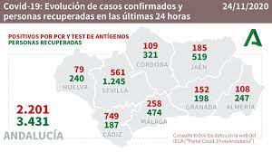 Total de casos en chile. Junta De Andalucia On Twitter Evolucion De Los Casos Confirmados De Covidãƒ¼19 Y Personas Recuperadas En Las Ultimas 24 Horas En Andalucia