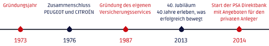 Durch die nutzung des online kundencenters erklären sie sich mit der verwendung von cookies einverstanden. Psa Direktbank
