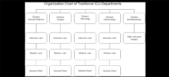 the traditional icu model organizational chart of the