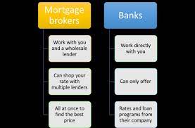 In this article (skip to…) types of mortgage lenders. Mortgage Brokers Vs Banks The Truth About Mortgage