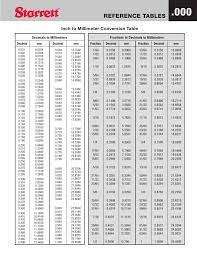 Check spelling or type a new query. Reference Tables 000 Inch To Millimeter Conversion Metric Conversion Chart Decimal Chart Conversion Table