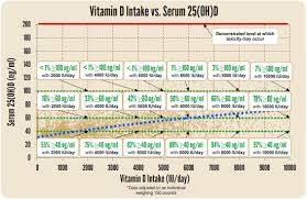 Is Taking More Than 4 000 Iu Vitamin D Per Day Too Much Grassrootshealth