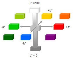 Basic Concepts Of Colour Measurement Basic Concepts Subtractive Color Additive Color