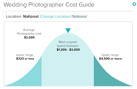 Wondering how much tilers charge in australia? Weddingwire Tells Couples How Much They Should Pay For Photography Help Or Hindrance