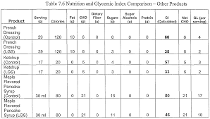 Wo2005089483a2 Low Glycemic Sweeteners And Products Made Using The Same Google Patents