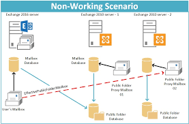 When you configure a computer running rds to use cached exchange mode, be sure to consider the additional storage space and disk i/o that are required for multiple client accesses. Outlook 2016 And Exchange 2010 Public Folder Woes Powershell Geek