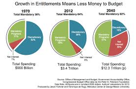 growth in entitlements means less money to budget mercatus