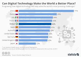 Chart Can Digital Technology Make The World A Better Place