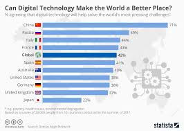 chart can digital technology make the world a better place