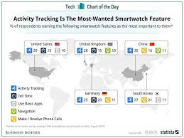 Tracking Van Activiteiten Is De Belangrijkste Feature Van De Smartwatch Volgens Business Insider Activity Tracking Smart Watch Tech Infographic