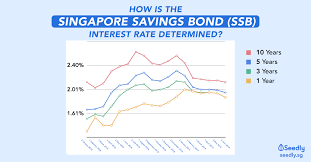 How Is The Interest Rate For Singapore Savings Bond Ssb