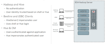 Secure Your Hadoop Cluster Oracle The Data Warehouse