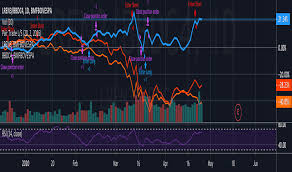 A #lren3 divulgou prejuízo líq. Ideas And Forecasts On Lojas Renneron Nm Bmfbovespa Lren3 Tradingview