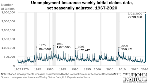Initial unemployment claims for week ending 6/19/2021 more Initial Claims For Unemployment Insurance Surged Last Week Across The Nation Research Highlights Upjohn Institute