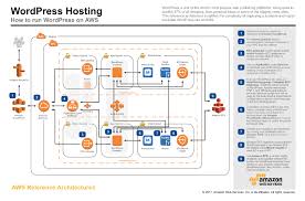 Wordpress On Aws Reference Architecture Diagram Architecture Application Architecture Diagram Aws Architecture Diagram