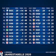Bundesliga live für die saison 2021/2022: Jahrestabelle 2020 Zur 2 Bundesliga Die Falsche 9