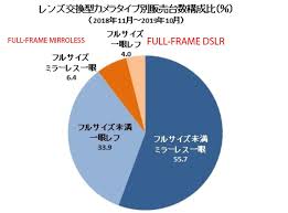 Sony Overtakes Canon And Nikon To Lead The Full Frame Camera