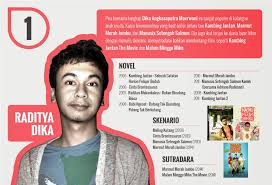 Tag penulis novel populer indonesia penulis novel paling populer penulis novel terkenal asal. Blog Saya Penulis Terkenal Di Indonesia