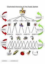 Illustrated Hierarcy Of The Feudal System Fantastic Download To Utilise Within The Classroom Envir Feudal System History Worksheets History Teaching Resources
