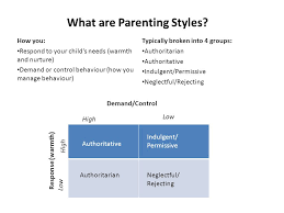 Read up on the latest in parenting tips, different parenting styles and get expert advice all in one place. Welcome Understanding Parenting Styles And Its Impact On Behaviour Management Nadia Breese Please Take A Moment To Complete The Brief Quiz And Reflection Ppt Video Online Download
