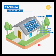 Step by step pv panel installation tutorials with batteries, ups (inverter) and load calculation. Solar Panel System Design In Las Vegas Nv