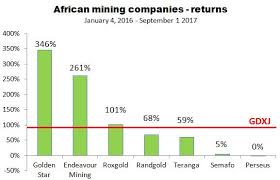 Golden Star Fairly Priced Now Golden Star Resources Ltd