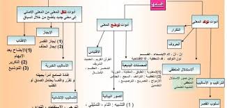 الأساليب البلاغية في اللغة العربية Floor Plans Diagram Visualizations