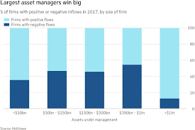 Trillion-dollar asset managers hog investor inflows | Financial Times