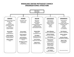 Sample Church Organization Chart Woodlake United Methodist