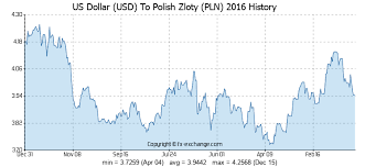 Us Dollar Usd To Polish Zloty Pln History Foreign