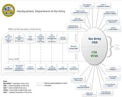 Structure Of The United States Army Wikiwand