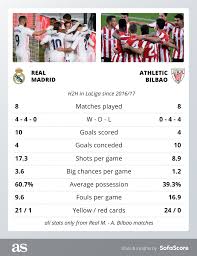 Regarder en ligne real madrid vs athletic bilbao diffusion en direct gratuitement. Real Madrid 3 1 Athletic Club Results Summary And Goals Laliga 2020 21 As Com