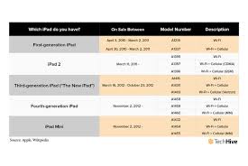How To Tell Which Ipad Model You Have Macworld Ipad Models Ipad To Tell