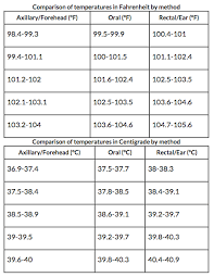 54 Judicious Axillary Temperature