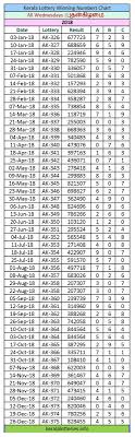 Wednesday Charts Kerala Lottery Winning Numbers