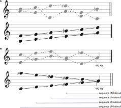 However, due to the restrictions of register, every other falling fifth is changed to a rising fourth (the inversion). Frontiers Musical Scales In Tone Sequences Improve Temporal Accuracy Psychology
