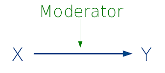 Empirical investigation of mediators and moderators requires an integrated research design rather than the data analyses driven approach often seen in the literature. Moderation Oder Mediation Statistik Und Beratung Daniela Keller