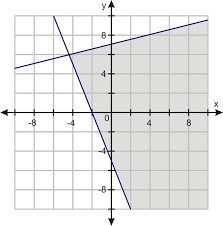 It resembles a linear equation, except that the inequality question 3: Systems Of Linear Inequalities Read Algebra Ck 12 Foundation