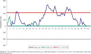 A Novel Experience In The Use Of Control Charts For The