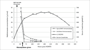 To convert from mg/dl to mmol/l, we divide the unit mg/dl value by 18 or multiply it by 0.55 (since 1/18=0.55). Patient S Methotrexate Concentrations Note To Convert Serum Download Scientific Diagram