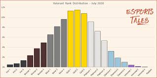 You'll need to complete ten matches before you even get the chance to play ranked. Valorant Rank Distribution And Percentage Of Players By Tier May 2021 Esports Tales