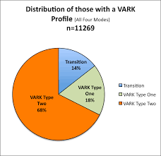 Vark A Review Of Those Who Are Multimodal Teaching Strategies Learning Style How To Find Out
